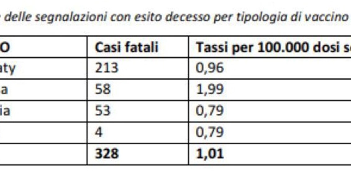 L’Aifa comunica che al 26 maggio in Italia 328 persone sono morte dopo la somministrazione del vaccino anti Covid-19