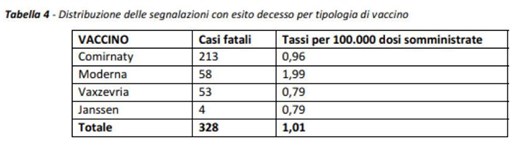 L’Aifa comunica che al 26 maggio in Italia 328 persone sono morte dopo la somministrazione del vaccino anti Covid-19